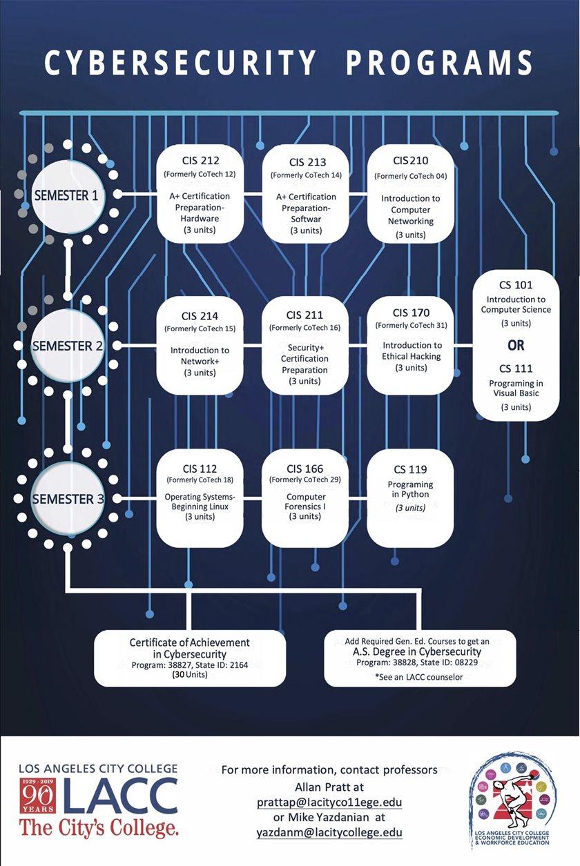 Click to download the Cybersecurity Program Course Flowchart
